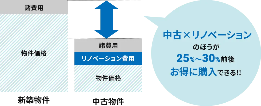 中古×リノベーションのほうが25%～30%前後お得に購入できる!!
