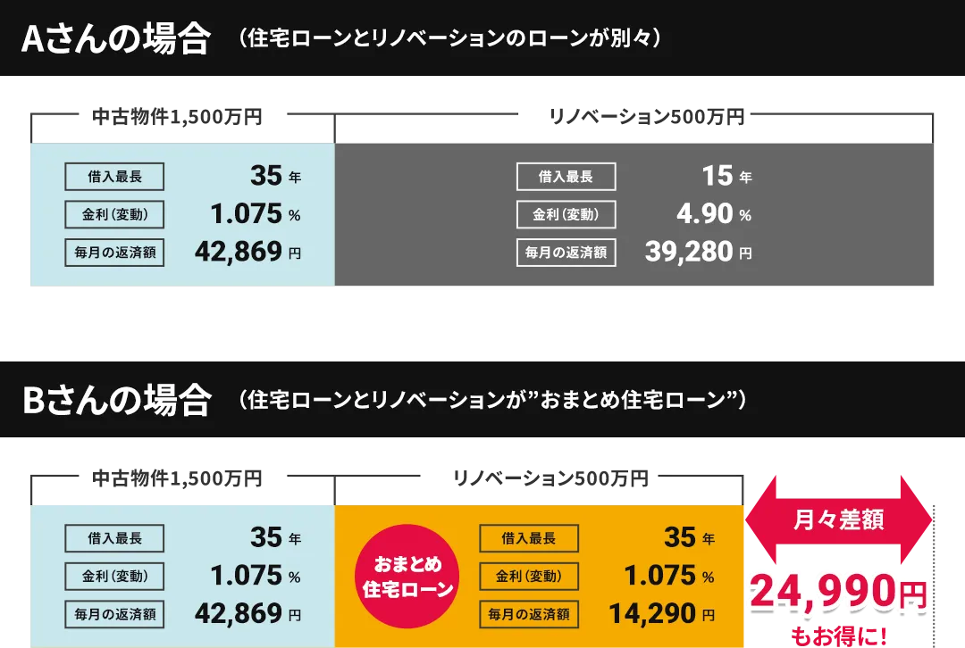 住宅ローンとリノベーションのローンが別々の場合とおまとめ住宅ローンの比較