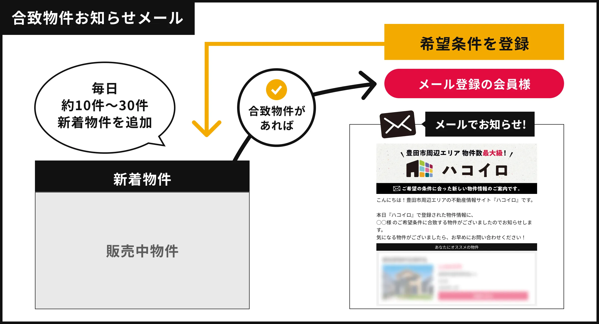 合致物件お知らせメール イメージ図
